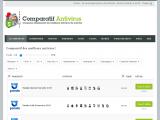 Comparer les antivirus