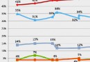 Sondage