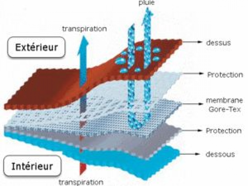 Gore tex : les secrets d'un tissu imper-respirant Gore tex : les secrets d'un tissu imper-respirant