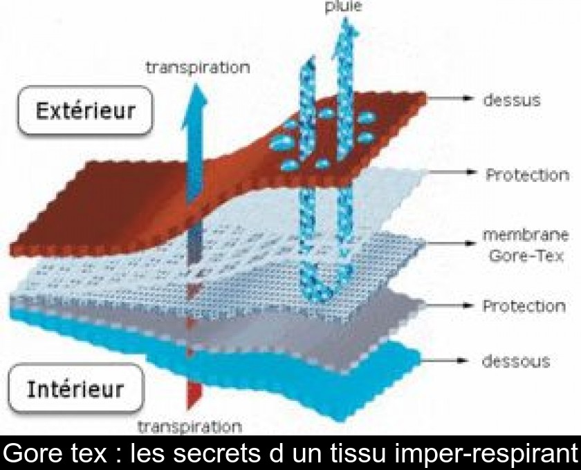 Gore tex les secrets d un tissu imper respirant