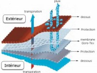 Gore tex : les secrets d'un tissu imper-respirant