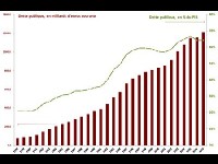 Qu'est-ce que la dette publique ?