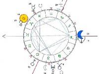 Qu'est-ce que le thème astral ?